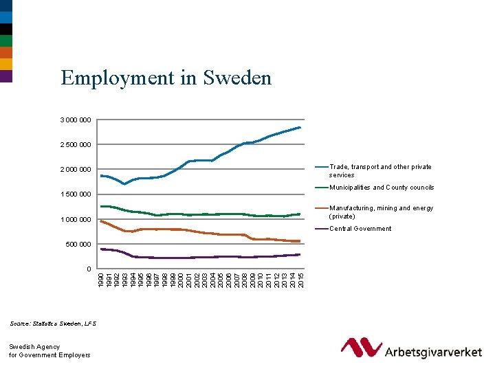Employment in Sweden 3 000 2 500 000 Trade, transport and other private services