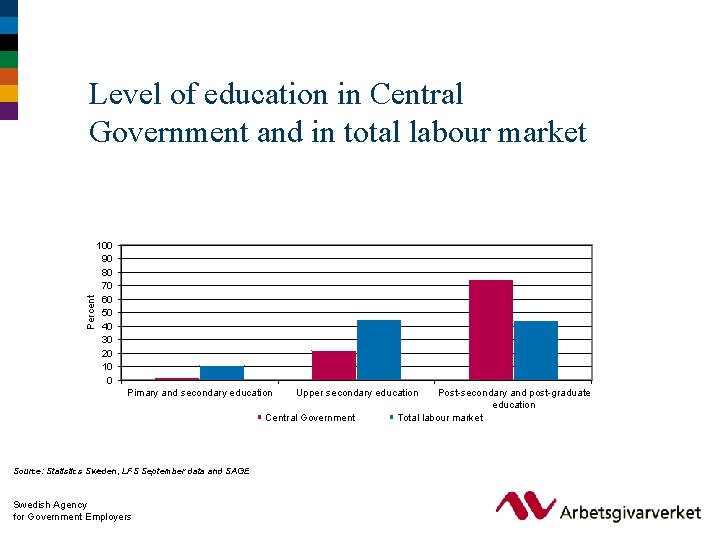Percent Level of education in Central Government and in total labour market 100 90