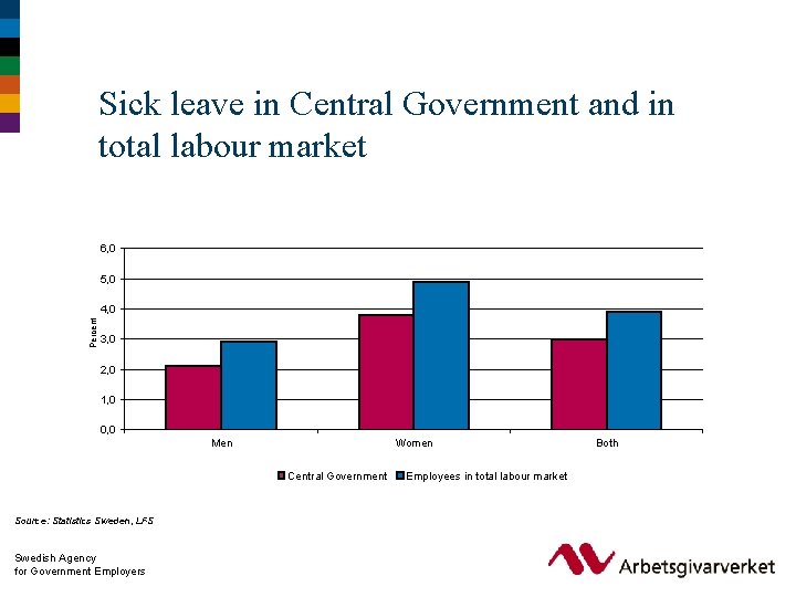 Sick leave in Central Government and in total labour market 6, 0 5, 0
