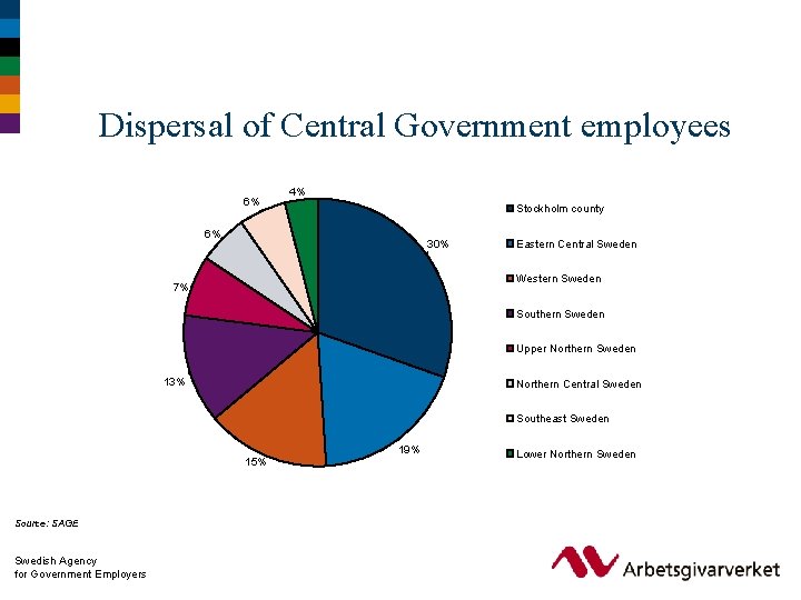 Dispersal of Central Government employees 6% 4% Stockholm county 6% 30% Eastern Central Sweden