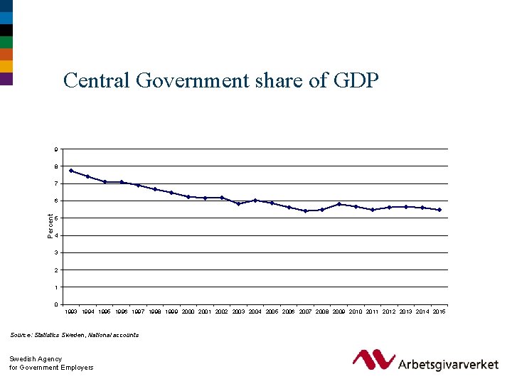 Central Government share of GDP 9 8 7 Percent 6 5 4 3 2