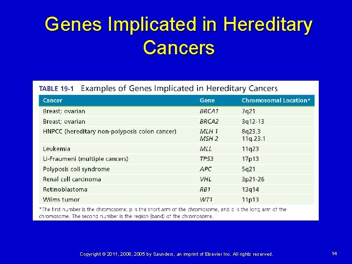 Genes Implicated in Hereditary Cancers Copyright © 2011, 2008, 2005 by Saunders, an imprint