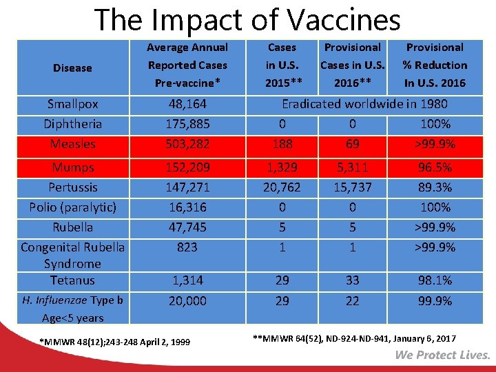 The Impact of Vaccines Disease Average Annual Reported Cases Pre-vaccine* Smallpox Diphtheria Measles 48,