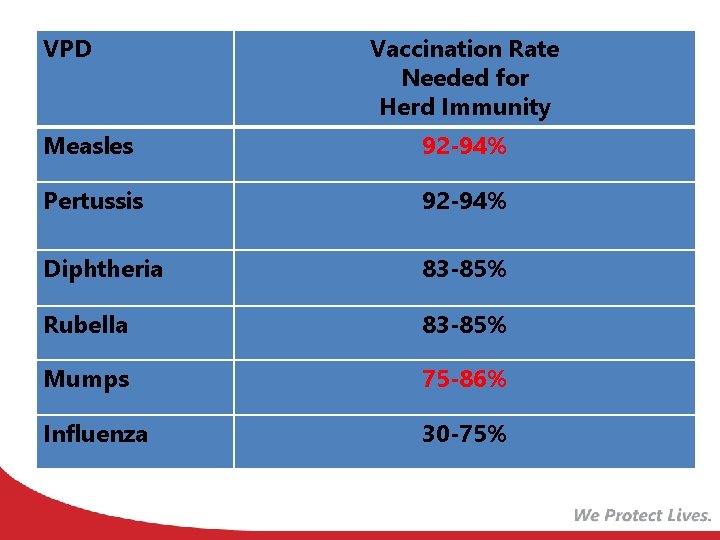 VPD Vaccination Rate Needed for Herd Immunity Measles 92 -94% Pertussis 92 -94% Diphtheria