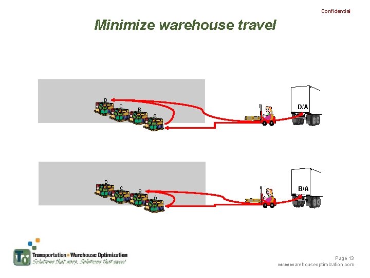 Confidential Minimize warehouse travel D C D/A B A Better D C B/A B