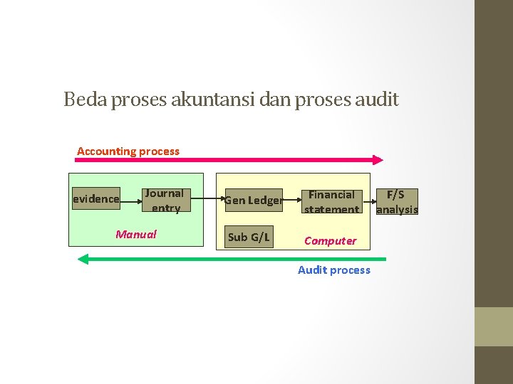 Beda proses akuntansi dan proses audit Accounting process evidence Journal entry Manual Gen Ledger