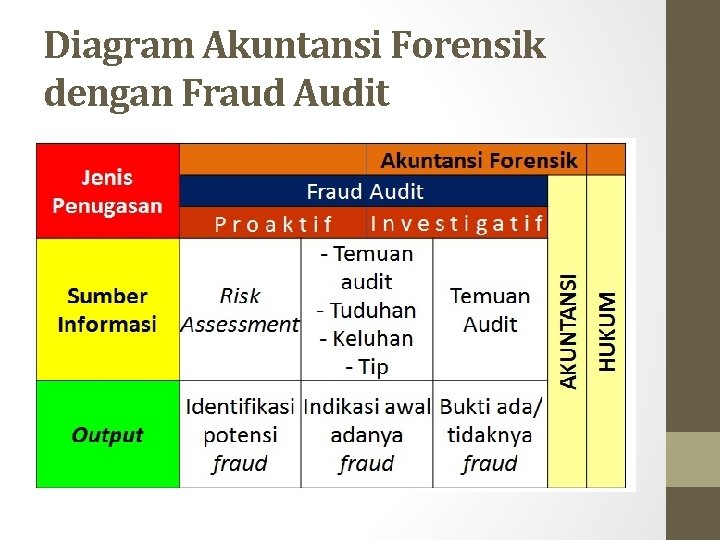 Diagram Akuntansi Forensik dengan Fraud Audit 