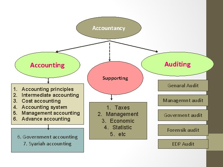 Accountancy Auditing Accounting Supporting 1. 2. 3. 4. 5. 6. Accounting principles Intermediate accounting