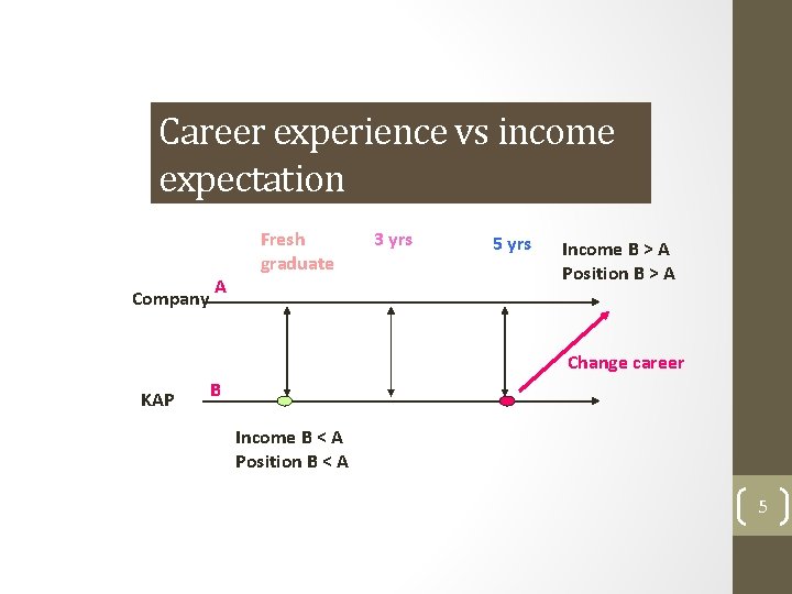 Career experience vs income expectation Company A Fresh graduate 3 yrs 5 yrs Income