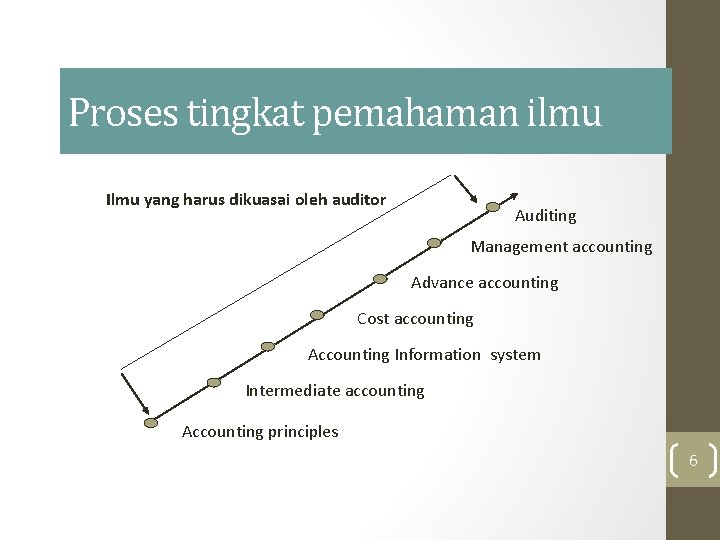 Proses tingkat pemahaman ilmu Ilmu yang harus dikuasai oleh auditor Auditing Management accounting Advance