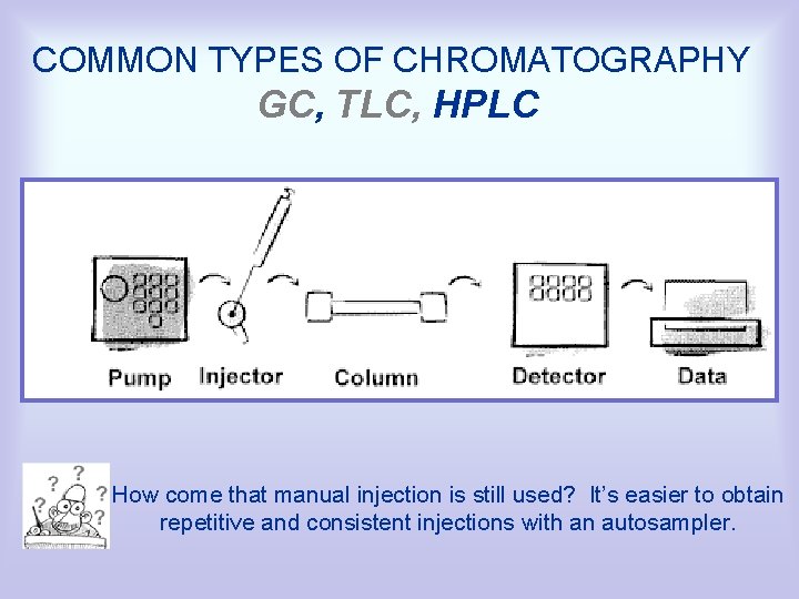 COMMON TYPES OF CHROMATOGRAPHY GC, TLC, HPLC How come that manual injection is still