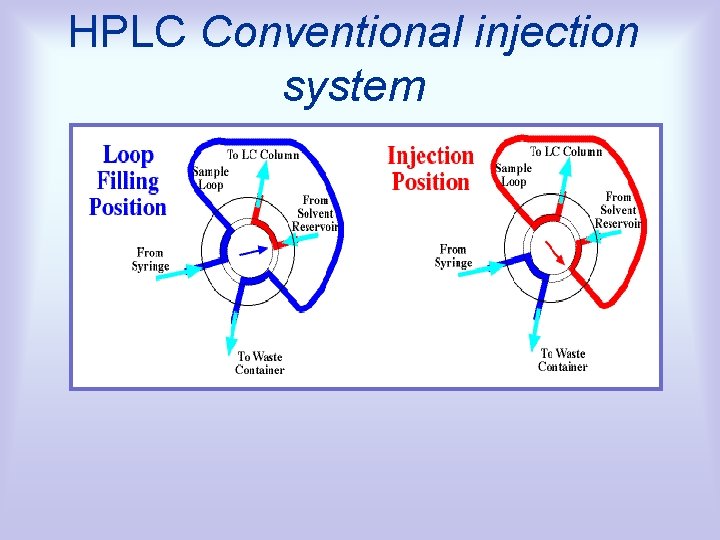 HPLC Conventional injection system 
