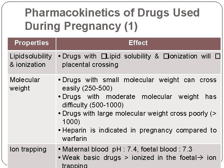 Pharmacokinetics of Drugs Used During Pregnancy (1) Properties Effect Lipid solubility • Drugs with