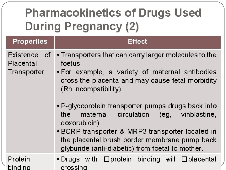 Pharmacokinetics of Drugs Used During Pregnancy (2) Properties Effect Existence of • Transporters that