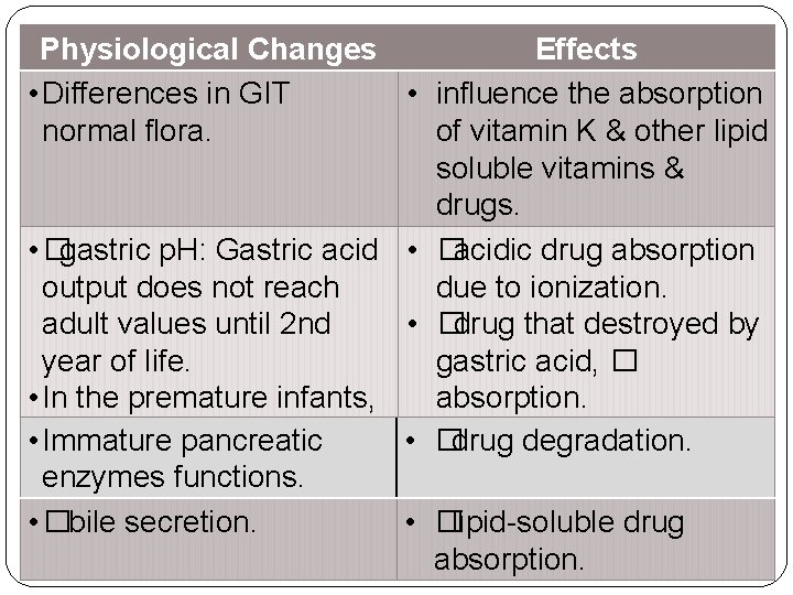 Physiological Changes Effects • Differences in GIT • influence the absorption normal flora. of