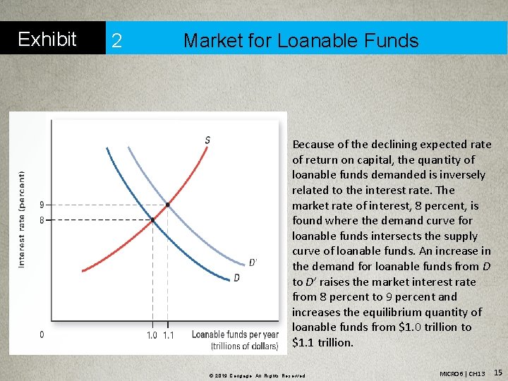 Exhibit 2 Market for Loanable Funds Because of the declining expected rate of return