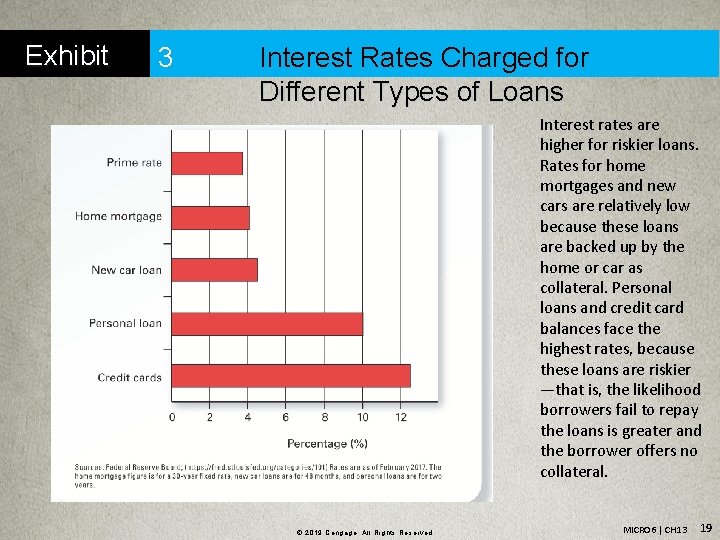 Exhibit 3 Interest Rates Charged for Different Types of Loans Interest rates are higher