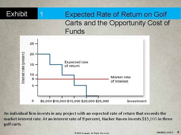 Exhibit 1 Expected Rate of Return on Golf Carts and the Opportunity Cost of