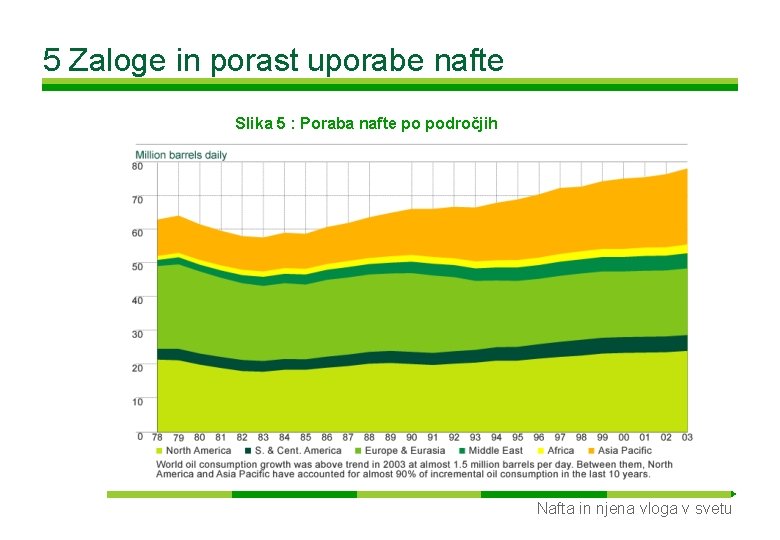 5 Zaloge in porast uporabe nafte Slika 5 : Poraba nafte po področjih Nafta