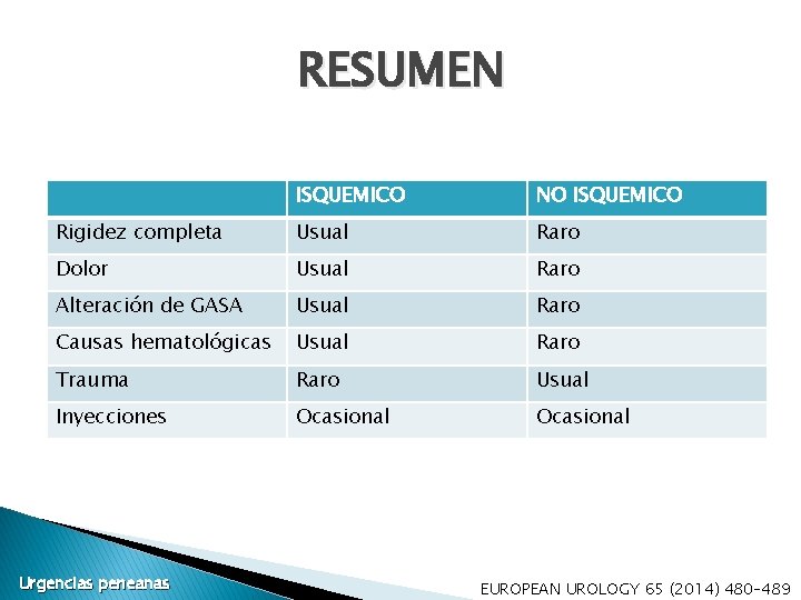 RESUMEN ISQUEMICO NO ISQUEMICO Rigidez completa Usual Raro Dolor Usual Raro Alteración de GASA RESUMEN ISQUEMICO NO ISQUEMICO Rigidez completa Usual Raro Dolor Usual Raro Alteración de GASA