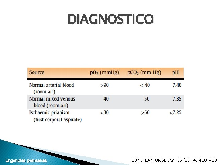 DIAGNOSTICO Urgencias peneanas EUROPEAN UROLOGY 65 (2014) 480– 489 DIAGNOSTICO Urgencias peneanas EUROPEAN UROLOGY 65 (2014) 480– 489