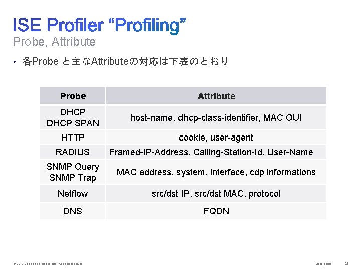 Probe, Attribute • 各Probe と主なAttributeの対応は下表のとおり Probe Attribute DHCP SPAN host-name, dhcp-class-identifier, MAC OUI HTTP