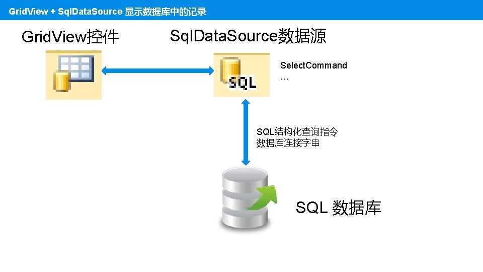 Grid. View + Sql. Data. Source 显示数据库中的记录 Grid. View控件 Sql. Data. Source数据源 Select. Command