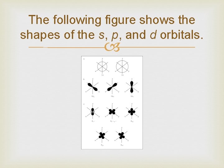The following figure shows the shapes of the s, p, and d orbitals. The following figure shows the shapes of the s, p, and d orbitals.