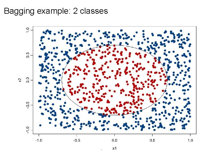 Different Bagging Methods Ensemble Methods Bagging 4 base classifiers 8 training