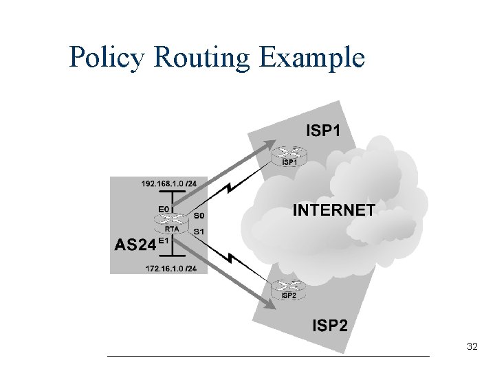Policy Routing Example 32 