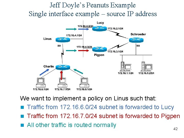 Jeff Doyle’s Peanuts Example Single interface example – source IP address We want to