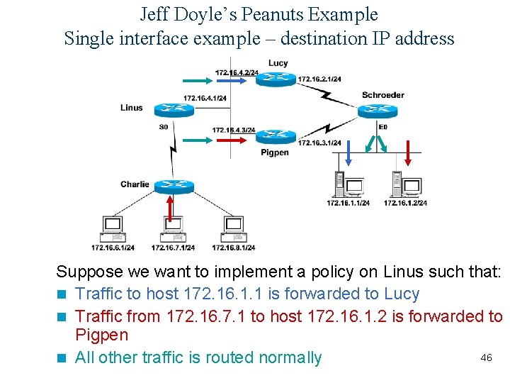 Jeff Doyle’s Peanuts Example Single interface example – destination IP address Suppose we want