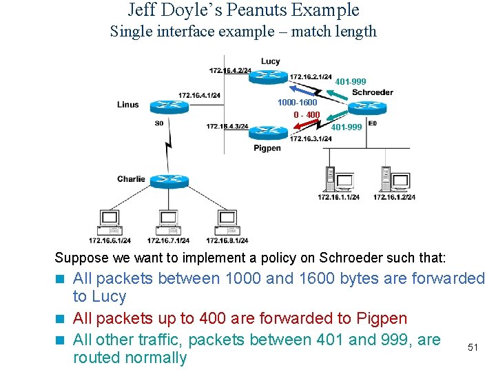 Jeff Doyle’s Peanuts Example Single interface example – match length 401 -999 1000 -1600