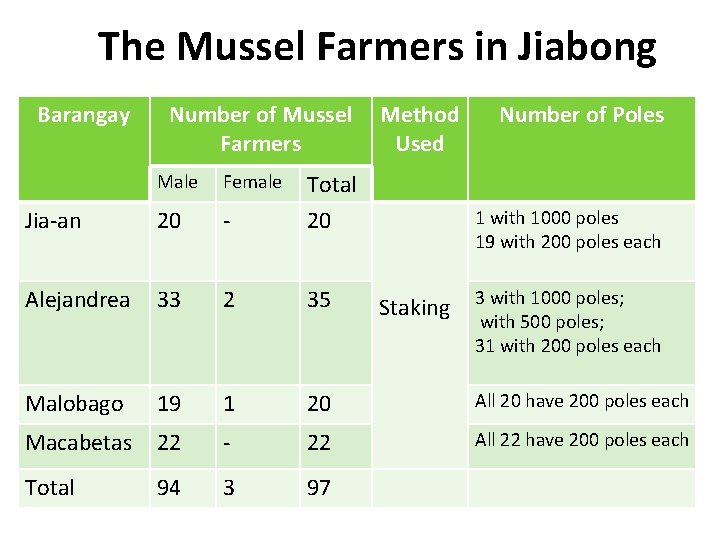 The Mussel Farmers in Jiabong Barangay Number of Mussel Farmers Method Used Number of