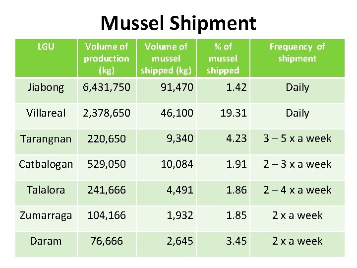 Mussel Shipment LGU Volume of production (kg) Volume of mussel shipped (kg) % of