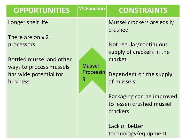 OPPORTUNITIES VC Function Longer shelf life Mussel crackers are easily crushed There are only