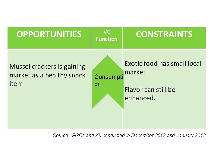 OPPORTUNITIES Mussel crackers is gaining market as a healthy snack item VC Function Consumpti
