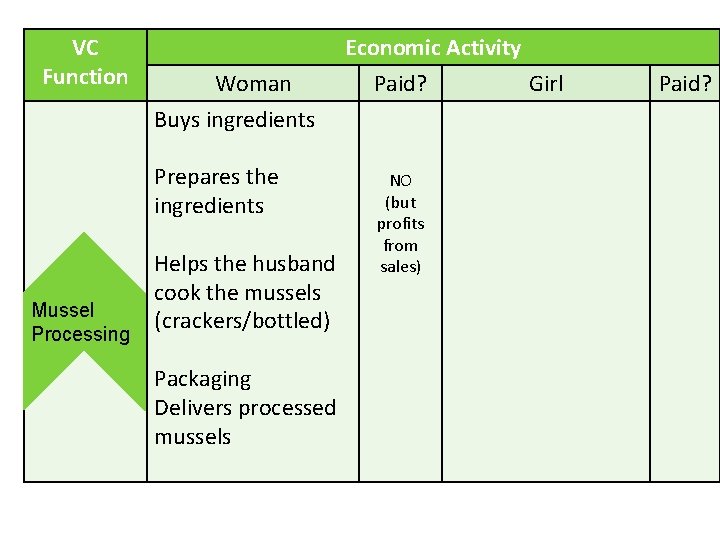 VC Function Mussel Processing Economic Activity Woman Buys ingredients Paid? Prepares the ingredients NO