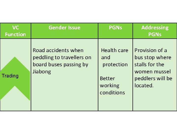 VC Function Trading Gender Issue Road accidents when peddling to travellers on board buses