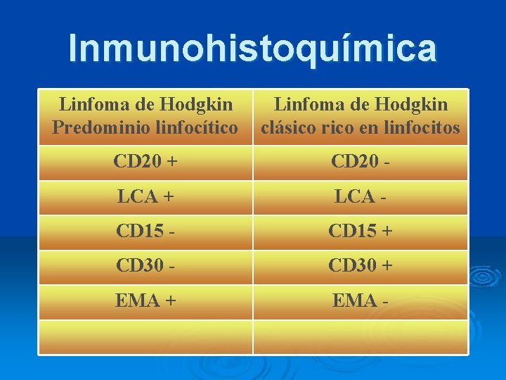 Inmunohistoquímica Linfoma de Hodgkin Predominio linfocítico Linfoma de Hodgkin clásico rico en linfocitos CD