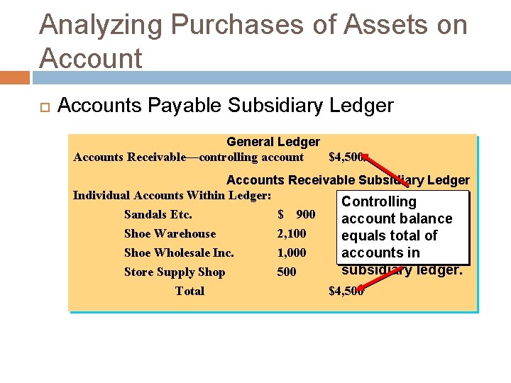 Analyzing Purchases of Assets on Accounts Payable Subsidiary Ledger General Ledger Accounts Receivable—controlling account