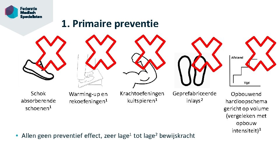 1. Primaire preventie Schok absorberende schoenen 1 Warming-up en rekoefeningen 1 Krachtoefeningen kuitspieren 1