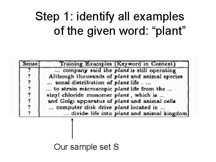 Step 1: identify all examples of the given word: “plant” Our sample set S
