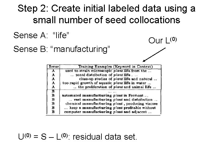 Step 2: Create initial labeled data using a small number of seed collocations Sense