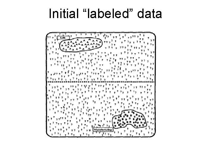 Initial “labeled” data 