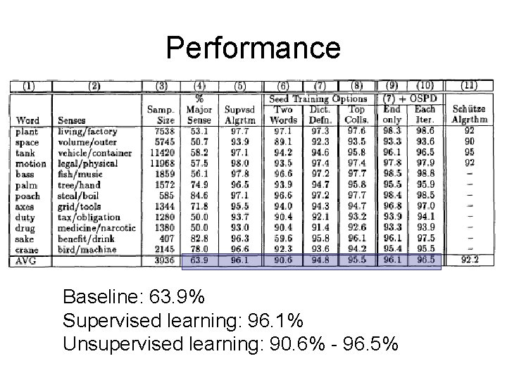 Performance Baseline: 63. 9% Supervised learning: 96. 1% Unsupervised learning: 90. 6% - 96.