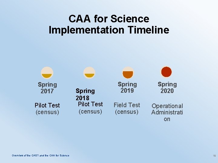 CAA for Science Implementation Timeline Spring 2017 Pilot Test (census) Overview of the CAST