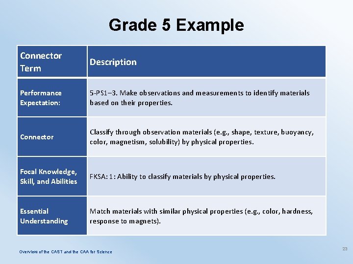 Grade 5 Example Connector Term Description Performance Expectation: 5 -PS 1– 3. Make observations