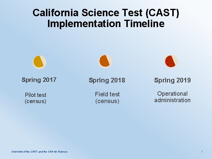 California Science Test (CAST) Implementation Timeline Spring 2017 Pilot test (census) Overview of the