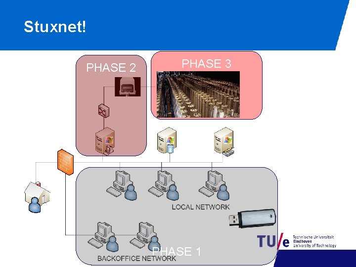 Stuxnet! PHASE 2 PHASE 3 PHASE 1 